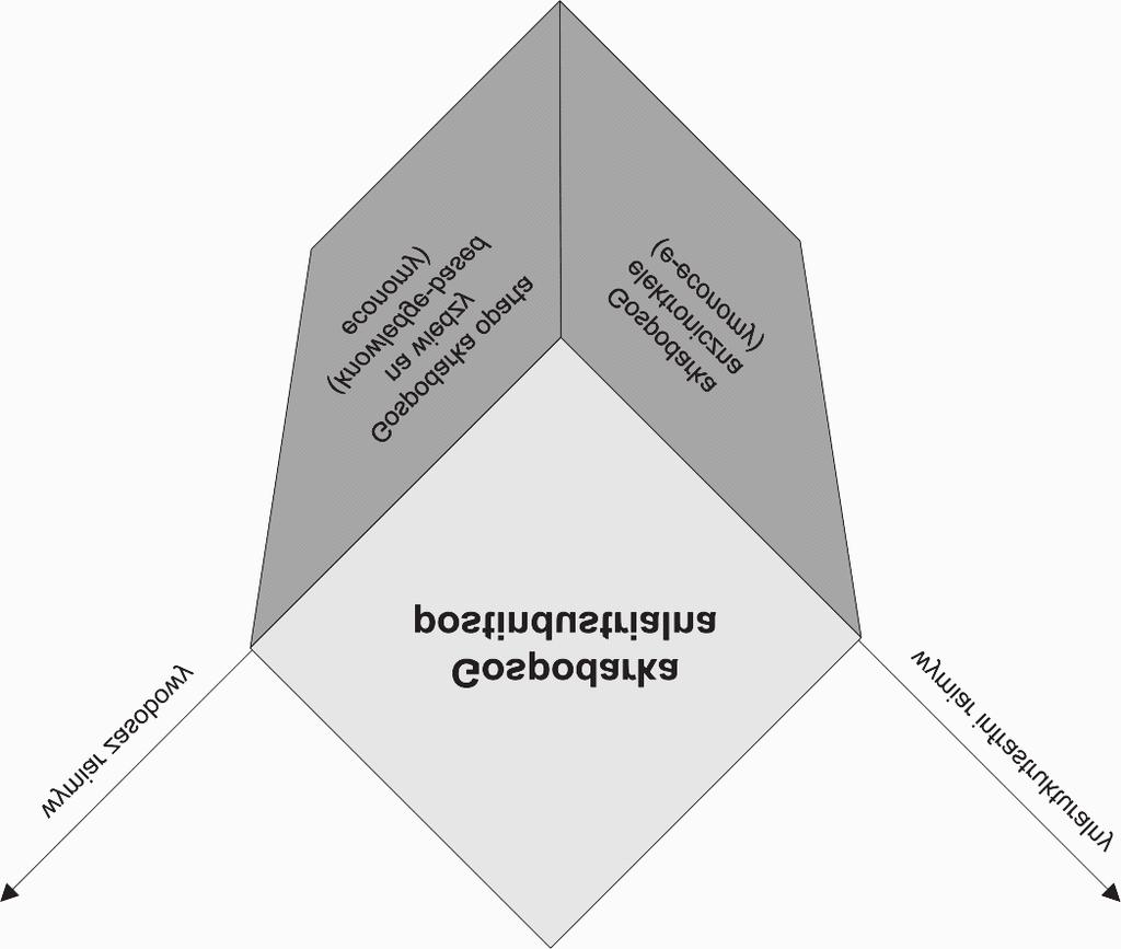 1. Gospodarka ery postindustrialnej a rozwój Internetu Rys. 1.11. Dwa wymiary gospodarki postindustrialnej Źródło: opracowanie własne.