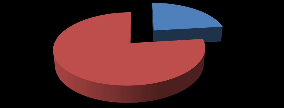 XII. 6 uczniów (3 dziewczyny, 3 chłopców) korzystało z porady psychologa. 20 uczniów (17 dziewcząt, 3 chłopców)) nie ma takiego doświadczenia.