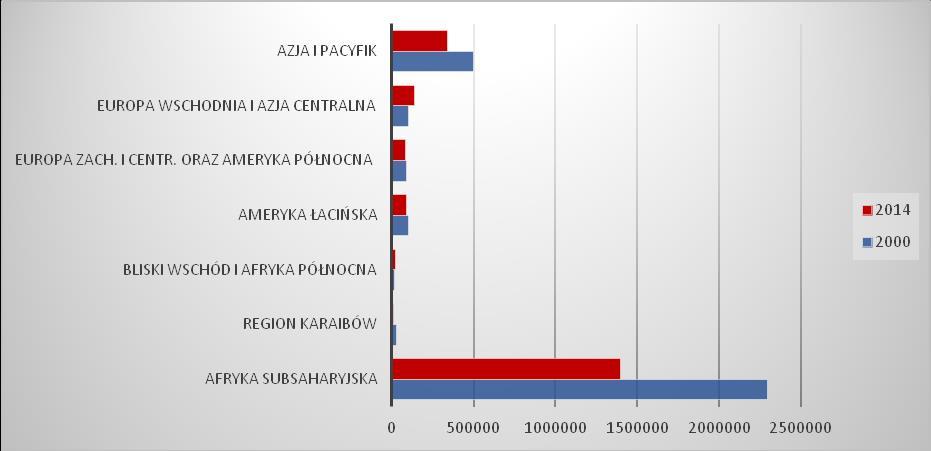 25% osób otrzymujących leczenie ARV żyje w obwodach donieckim i ługańskim, a więc na terenach objętych konfliktem zbrojnym.