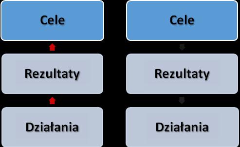 Wykres 10. Dwa podejścia do sposobu realizacji celów. Oprac.