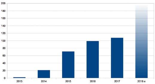 Jak widać, liczba i moc większych systemów istotnie zmalała z 50 MW w 2016 r. do 8,8 MW w 2017. Większa moc w 2016 r.