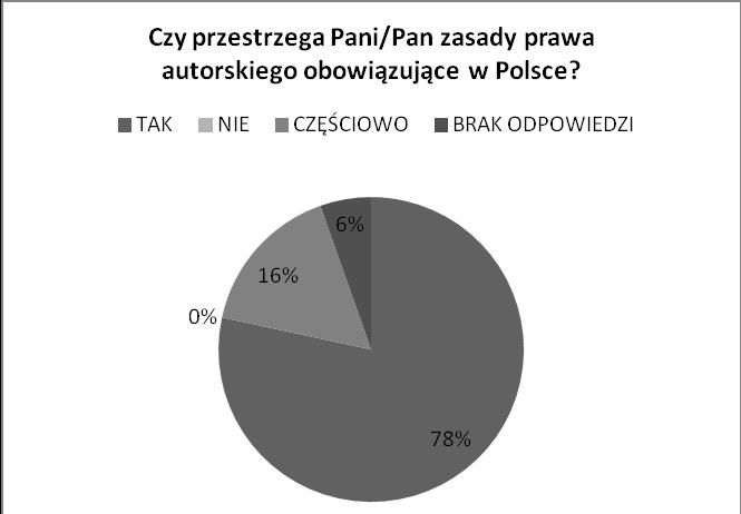 PYTANIE 5: Czy przestrzega Pani/Pan zasad prawa autorskich obowiązującch w Polsce?