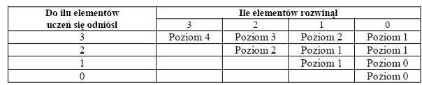 błędu. - nie rozumie tekstu czytanego, - po otrzymaniu pomocy ze strony nauczyciela nie jest w stanie wyodrębnić głownych informacji w tekście - nie zna zasad artykulacji intonacji III.