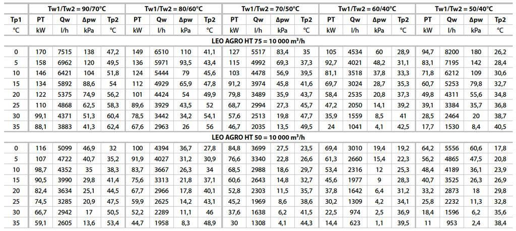 3. HEAT CAPACITY SHEET 3. TABELE MOCY GRZEWCZYCH 3. HEIZLEISTUNGSTABELLE 3.