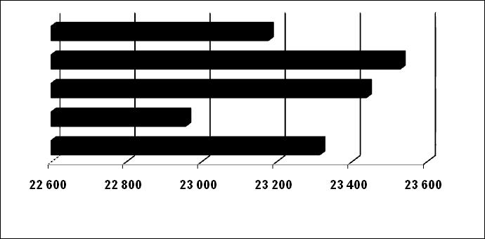Kształtowanie się liczby czytelników bibliotek publicznych powiatu rzeszowskiego w ciągu pięciu lat ilustruje wykres. W 0 r.