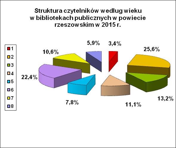 TAB. 3 STRUKTURA CZYTELNIKÓW POD WZGLĘDEM WIEKU W 05 r. C Z Y T E L N I C Y GMINA OGÓŁEM 3 4 5 6 7 8. Błażowa 5 3 435 93 00 63 68 34 97. Boguchwała 405 4 06 573 49 07 933 444 74 3.