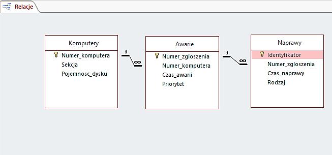 Informatyka 17 Zdecydowana większość zdających rozwiązywała to zadanie w MSAccess. Zdarzały się pojedyncze przypadki rozwiązań, w których używano także pomocniczo arkusza kalkulacyjnego.