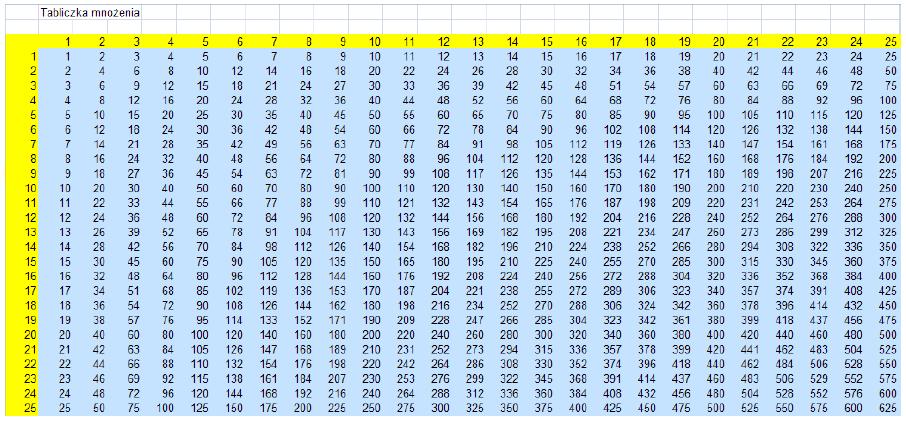 ZADANIE 1 W pustym arkuszu utwórz automatycznie tabliczkę mnożenia w zakresie od 1*1 do 25*25.