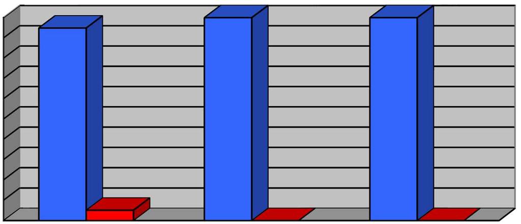 W roku 2017 wszyscy mieszkańcy korzystający z wody wodociągowej zaopatrywani byli w wodę dobrej jakości podobnie jak w roku poprzednim.