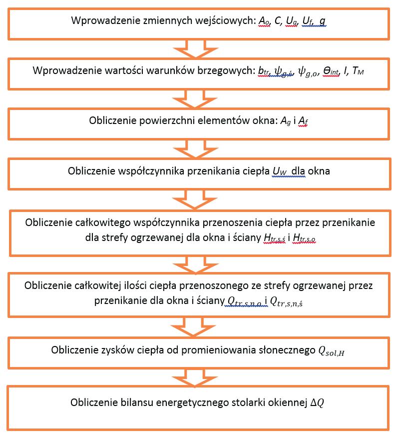 Model matematyczny blansu energetycznego oken w budynkach meszkalnych 157 Rys.1. Schemat blokowy toku postępowana przy oblczanu blansu energetycznego stolark okennej [opracowane własne na podstawe [5]] 4.