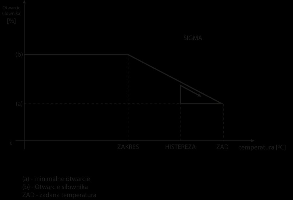 Funkcja SIGMA umożliwia płynne sterowanie zaworem termostatycznym. Po aktywowaniu tej opcji również mamy możliwość ustawienia minimalnego i maksymalnego zamknięcia zaworu.