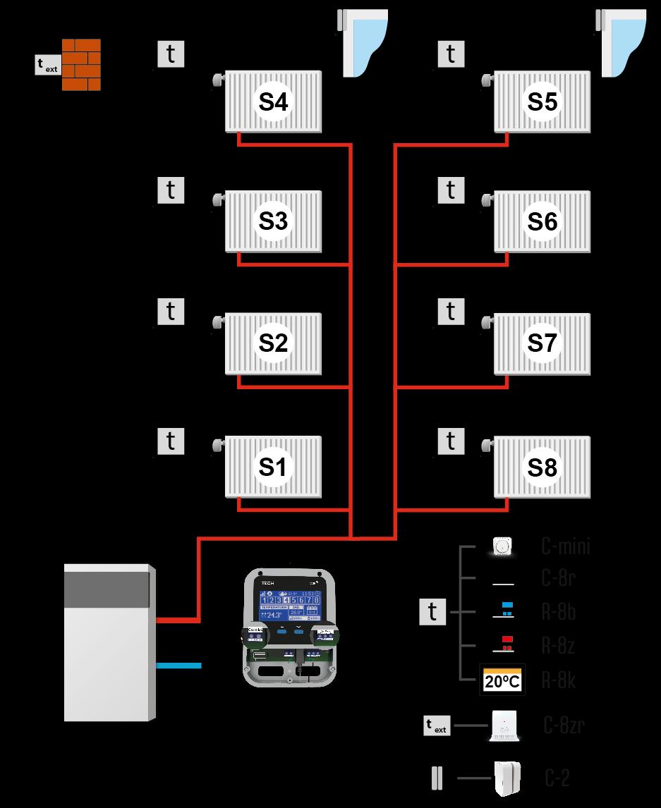 Poglądowy schemat przedstawiający sposób podpięcia i komunikacji z innymi urządzeniami instalacji: Strefa S1 czujnik temperatury wbudowany (obsługa max 6 szt.