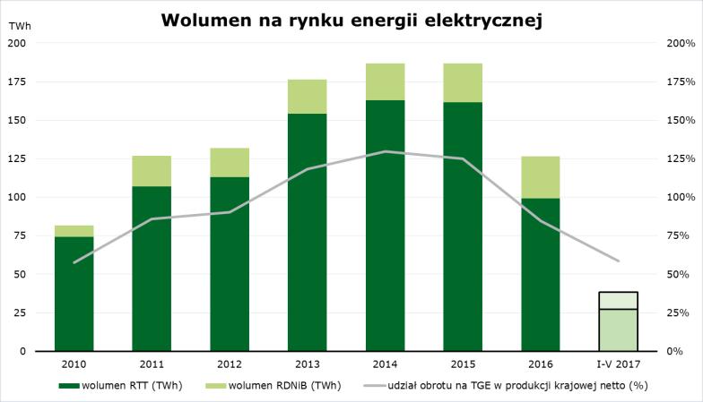 Rynek energii elektrycznej i gazu w Polsce rola TGE Wolumen obrotu energią elektryczną na TGE wyniósł w 2016 roku 126,7 TWh, co stanowiło 85 proc.