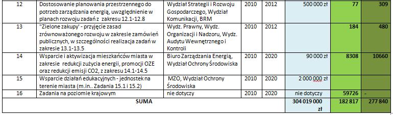 Przyjęty Plan Działań Plan Działań na rzecz Zrównoważonej Energii jest dokumentem strategicznym wyznaczającym ogólne