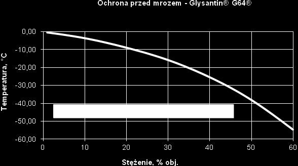 Strona 3 z 5 Ochrona przed działaniem niskiej temperatury / mrozu Temperatura początku krystalizacji ASTM D 1177 50% obj. w wodzie poniżej -37 C 33% obj.