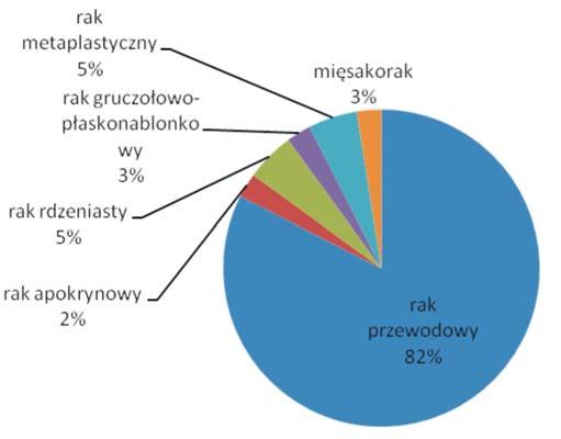 Oncology and Radiotherapy 1 (43) 2018: 062-066 wego (ER) i progesteronowego (PgR) stwierdzono u 8 pacjentek (22%), u 2 ekspresję jedynie ER (5%), a u 26 nie stwierdzono ekspresji receptorów