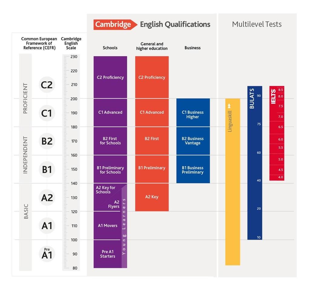 Europejski System Opisu Kształcenia Językowego - The Common European Framework of Reference (CEFR) CEFR to międzynarodowy standard opisu umiejętności językowych Ma sześć poziomów od A1 (podstawowy)