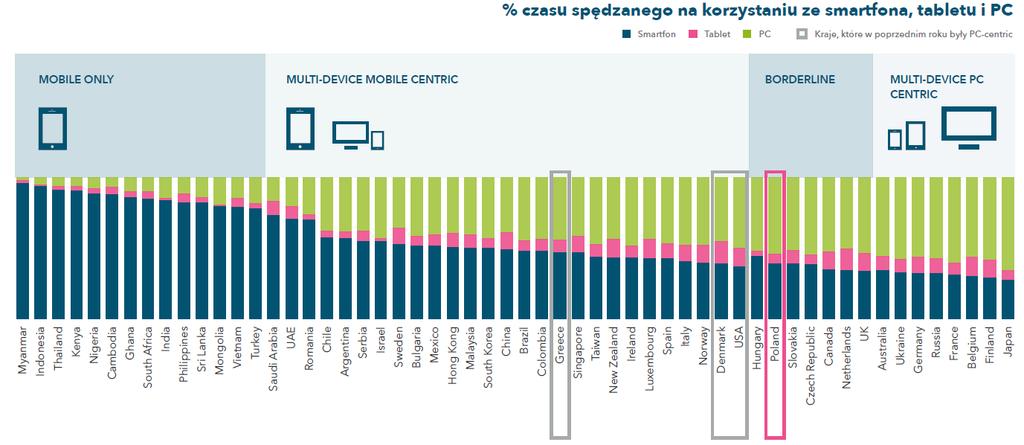 Wyniki wybranych badań i analiz w zakresie systemu płatniczego rachunki/czynsz deklarowało 58% respondentów.