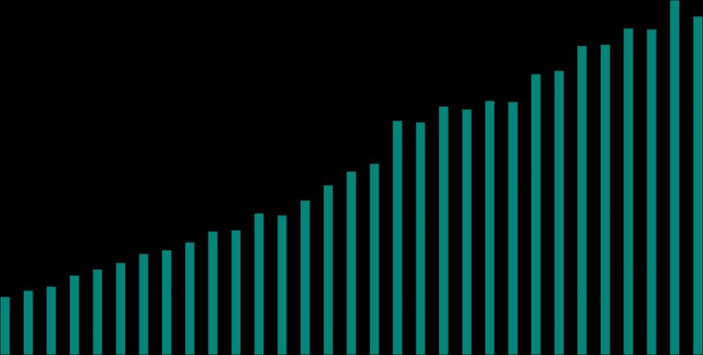 Systemy płatności Wykres nr 1. Liczba zleceń zrealizowanych w systemie SORBNET i SORBNET2 w kolejnych półroczach w latach 2003 2018 (w tys. sztuk) 2 100 1 800 1 500 tys.