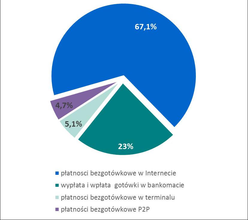 Systemy płatności wypłaty i wpłaty gotówki w bankomacie (18,4% wszystkich transakcji mobilnych) przeprowadzono 4,7 mln wypłat, tj.