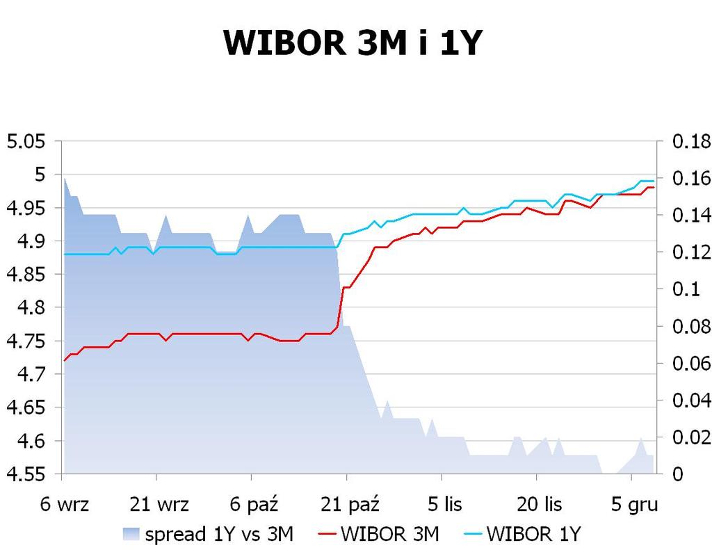 IRS BID ASK depo BID ASK Fixing NBP 1Y 4.925 4.98 ON 4.2 4.5 EUR/PLN 4.4692 2Y 4.795 4.83 1M 4.6 4.8 USD/PLN 3.3359 3Y 4.78 4.81 3M 4.8 5.0 CHF/PLN 3.6107 4Y 4.825 4.86 5Y 4.885 4.