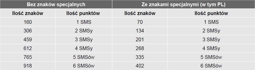 Po ustawieniu parametru na NIE w rejestrze powiadomień są widoczne polskie znaki, natomiast w SMS ie dostarczonym do klienta znaki nie będą uwzględnione. Uwaga!