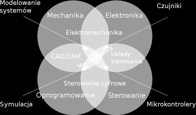 Agrotronika - stosowanie rozwiązań elektronicznych do maszyn i urządzeń pracujących w