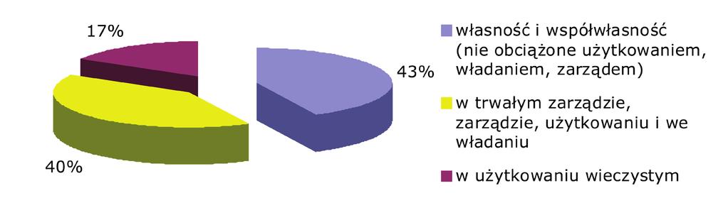 4 NIERUCHOMOŚCI W POSIADANIU GMINY WROCŁAW Prawa własności nieruchomości przysługujące Gminie Wrocław Obszar Gminy Wrocław wynosi 29 279,79 ha, w tym: - grunty zabudowane i zurbanizowane: 12 000,07