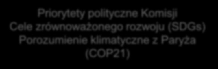 Poprawa pozycji rolników w łańcuchu żywnościowym 4. Przeciwdziałanie zmianom klimatycznym 5. Wspieranie zrównoważonego rozwoju 6. Ochrona różnorodności biologicznej i krajobrazu 7.