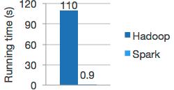 Apache Spark w analityce Najpopularniejszy silnik Big Data Open source