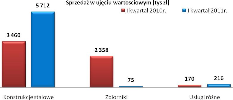 są wykorzystywane głównie w takich sektorach gospodarki jak energetyka, hutnictwo, przemysł cementowy oraz w sektorach gazowniczym i petrochemicznym. Tabela 5 Sprzedaż podmiotu zależnego ZKS Ferrum S.