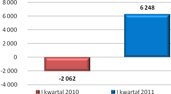 Na wynik z działalności operacyjnej wpłynął przede wszystkim zysk brutto ze sprzedaży, który wyniósł 10 912 tys. zł i był m.in.