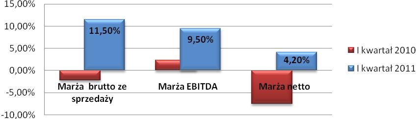 Tabela 7 Wyniki Grupy Kapitałowej za I kwartał przedstawiają się następująco: Wyszczególnienie I kwartał 2011 I kwartał 2010 Przychody ze sprzedaży netto 94 621 51 287 Wynik brutto ze sprzedaży 10