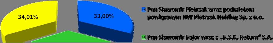 Rysunek 1 Struktura akcjonariatu na dzień przekazania raportu za I kwartał 2011r.