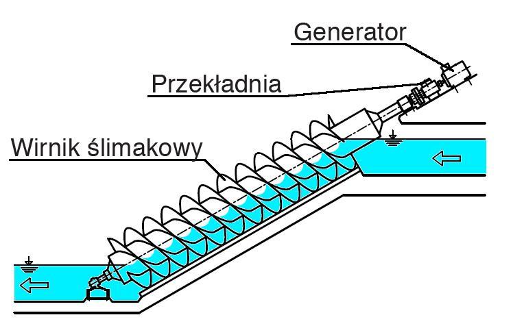 Rozwiązania z turbinami Archimedesa (śrubowymi) Turbinę Archimedesa stosuje się na rzekach o stosunkowo niskich spadach (od 1 do 10 m) i niedużych przepływach (maksymalnie ok.