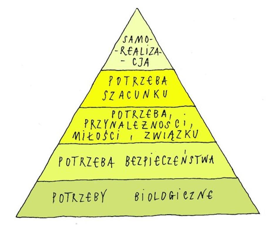 Według Maslowa, potrzeby z niższych szczebli hierarchii dominują motywację jednostki tak długo, jak długo pozostają