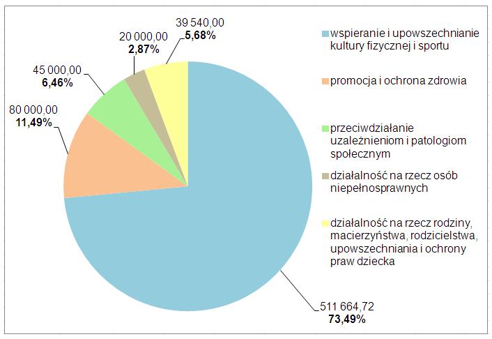 Sprawozdanie z realizacji Programu współpracy Gminy Tabela Nr 2: Dotacje dla organizacji pozarządowych przekazane i rozliczone na podstawie przeprowadzonych otwartych konkursów ofert.