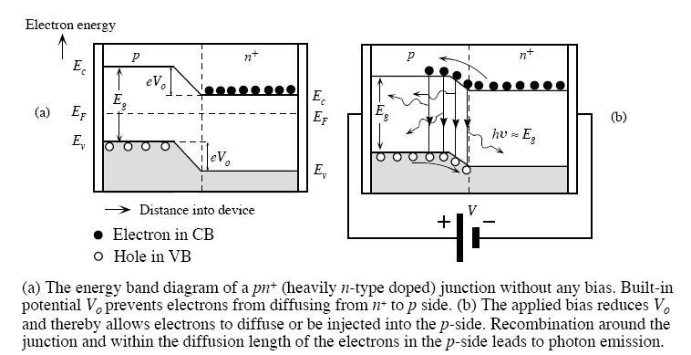 LED diagram pasmowy Diagram pasmowy diody LED bez polaryzacji i po spolaryzowaniu w kierunku przewodzenia.