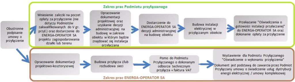 Etap III Realizacja umowy o przyłączenie Konieczności budowy przyłącza do sieci elektroenergetycznej Źródło: