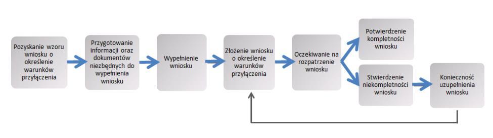 Etap I Złożenie wniosku o warunki przyłączenia Źródło: energa-operator.