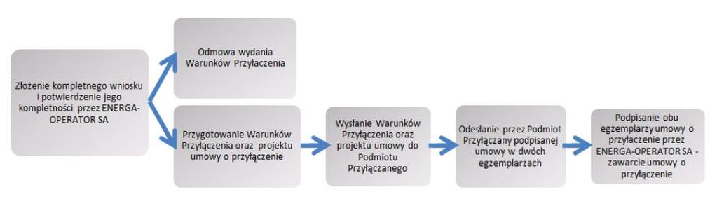 Etap II Zawarcie umowy o przyłączenie W szczególnych przypadkach, gdy OSD nie ma ekonomicznych i technicznych warunków przyłączenia do sieci.