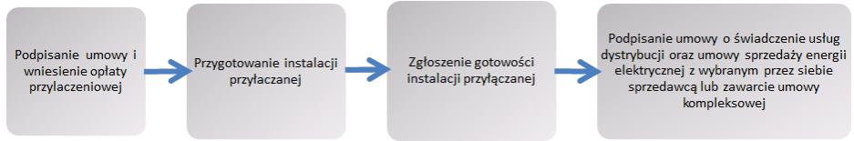 Etap III Realizacja umowy o przyłączenie Brak konieczności budowy przyłącza do sieci elektroenergetycznej Źródło: