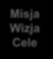 Wymogi jakościowe - rejestracja Misja Wizja Cele misja, cele strategiczne / operacyjne działalność zgodnie z dokumentami założycielskimi oraz przepisami prawa Jakość