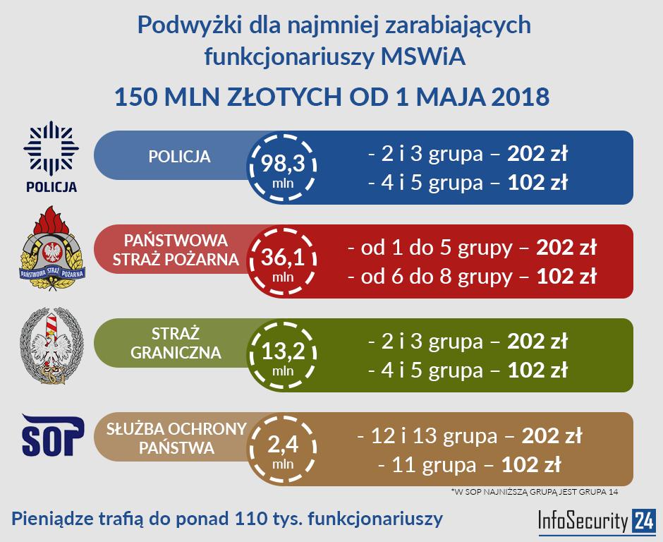 Ministerstwo Spraw Wewnętrznych i Administracji opublikowało, dla każdej z podległych sobie służb, po dwa projekty rozporządzeń dotyczących uposażenia: projekt rozporządzenia w sprawie uposażenia