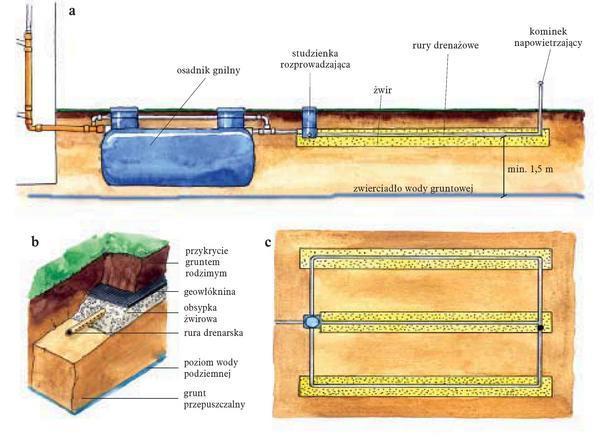 Schemat przydomowej oczyszczalni ścieków z osadnikiem