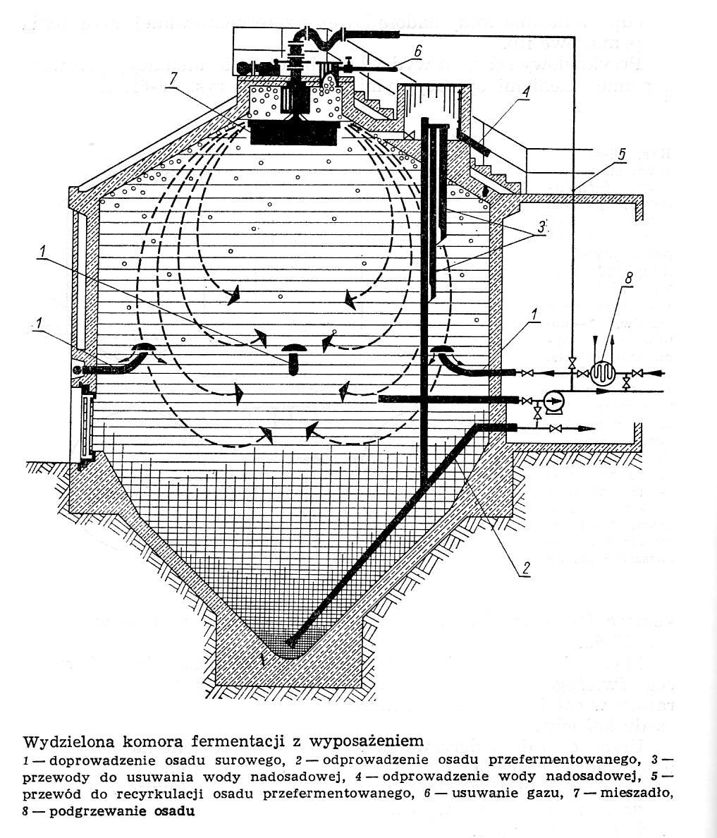 WKF wydzielona komora fermentacji Z.Heidrich, M.Roman, J.