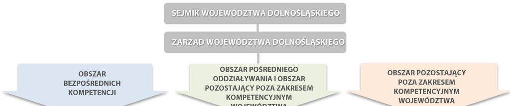 5 System wdrażania System wdrażania Strategii Rozwoju Województwa Dolnośląskiego będzie składał się z trzech podsystemów: instytucjonalnego, programowania i koordynacji.