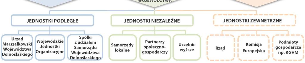 zarówno z zależnymi, jak i niezależnymi regionalnymi aktorami mającymi wpływ na realizację polityki rozwoju w województwie.