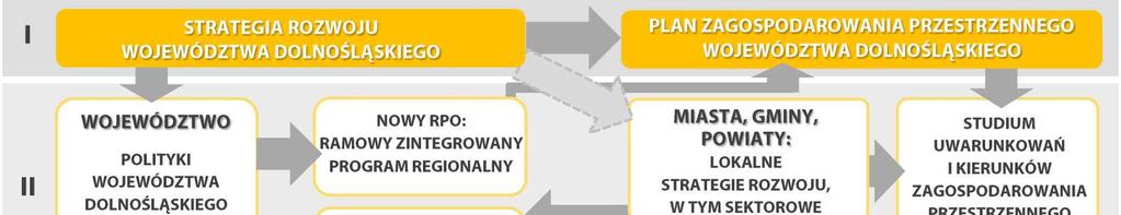 Drugim szczeblem programowania strategicznego będą programy rozwojowe i polityki wojewódzkie o średniookresowej perspektywie realizacji.
