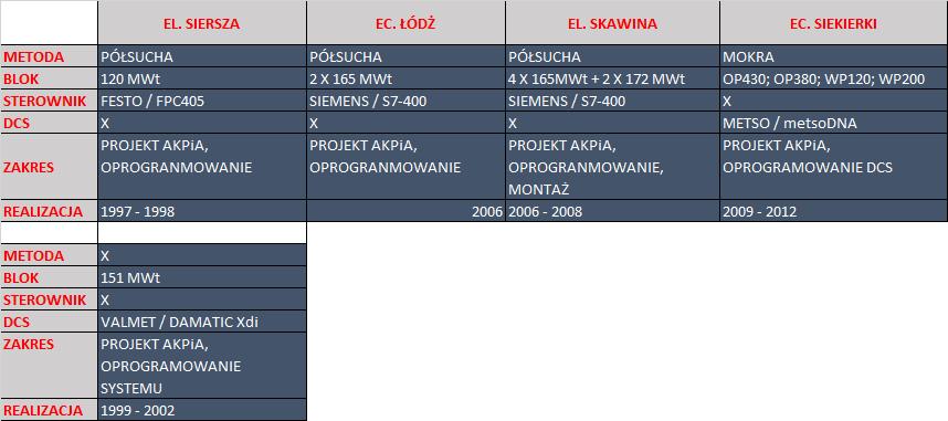 INSTALACJE ODSIARCZANIA